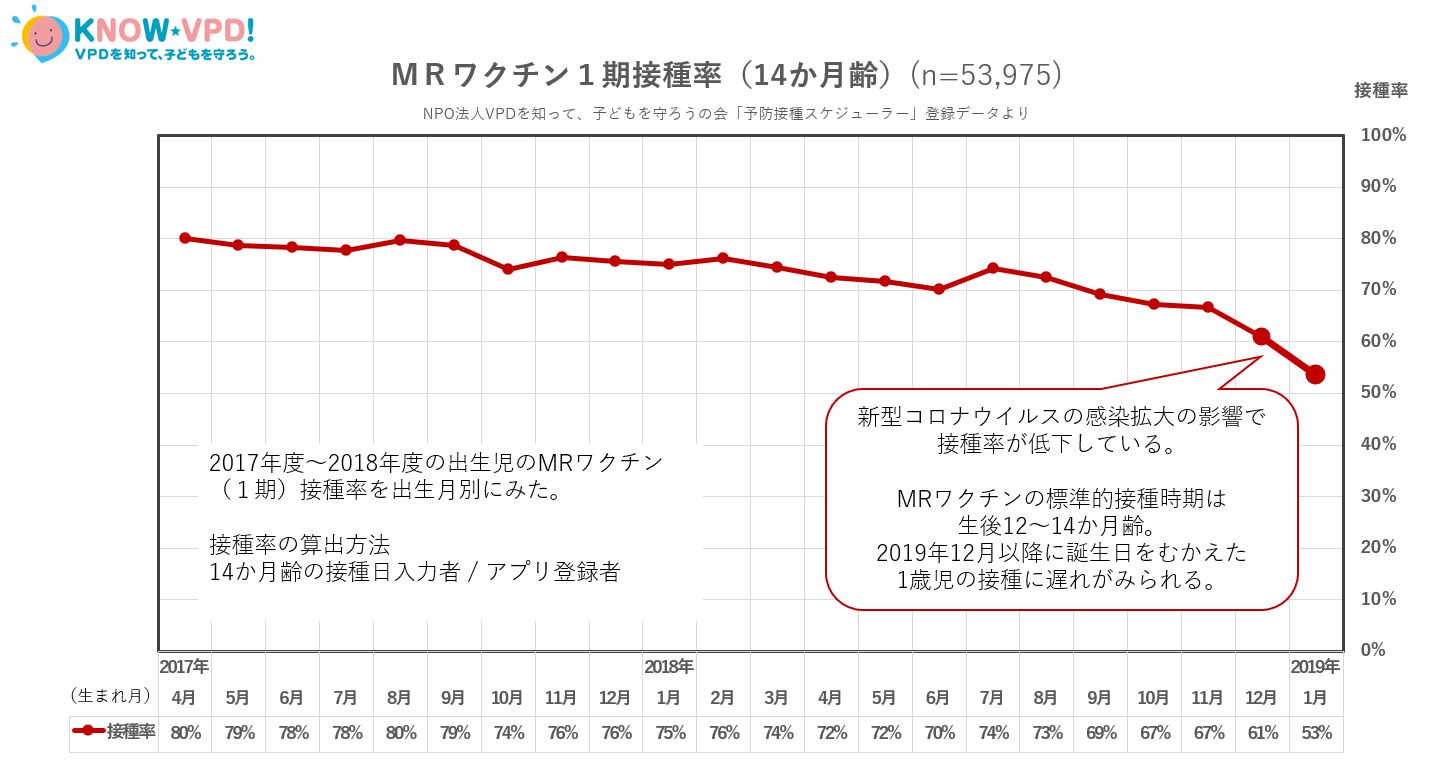 リリース 新型コロナウイルスの流行で小児ワクチンの接種率が低下