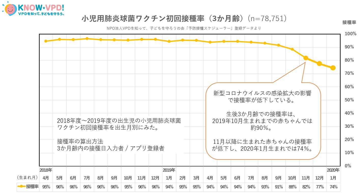 リリース 新型コロナウイルスの流行で小児ワクチンの接種率が低下