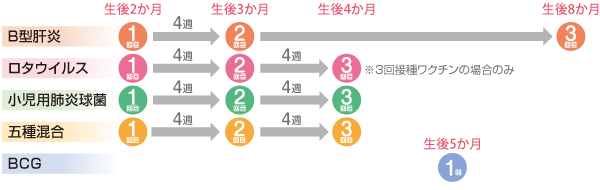 0歳児のおすすめ接種スケジュール